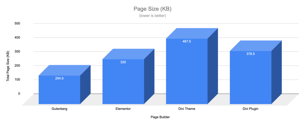 Gutenberg vs Page Builders - Page Size
