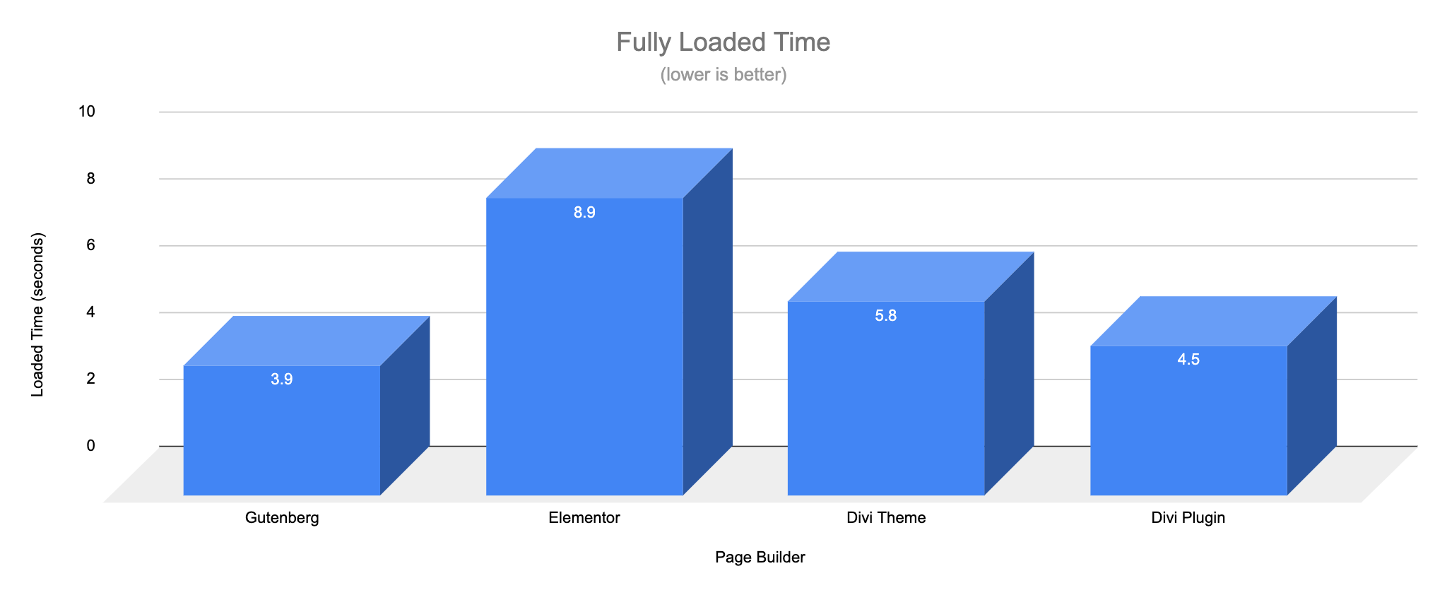 Gutenberg VS Page Builders - Performance Test - Gutenberg Hub