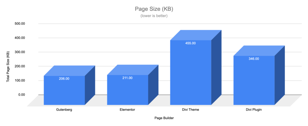 Gutenberg vs Page Builders - Page Size - WooCommerce Shop Default