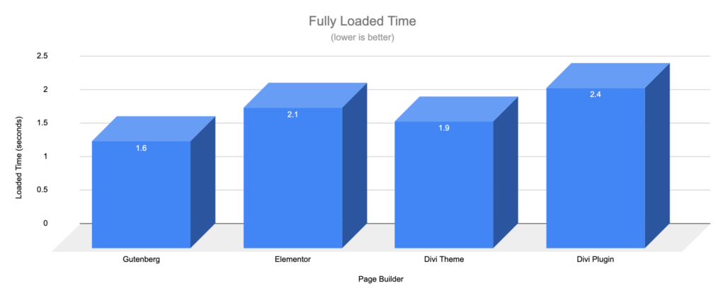 Gutenberg vs Page Builders - Load Time - WooCommerce Shop Default
