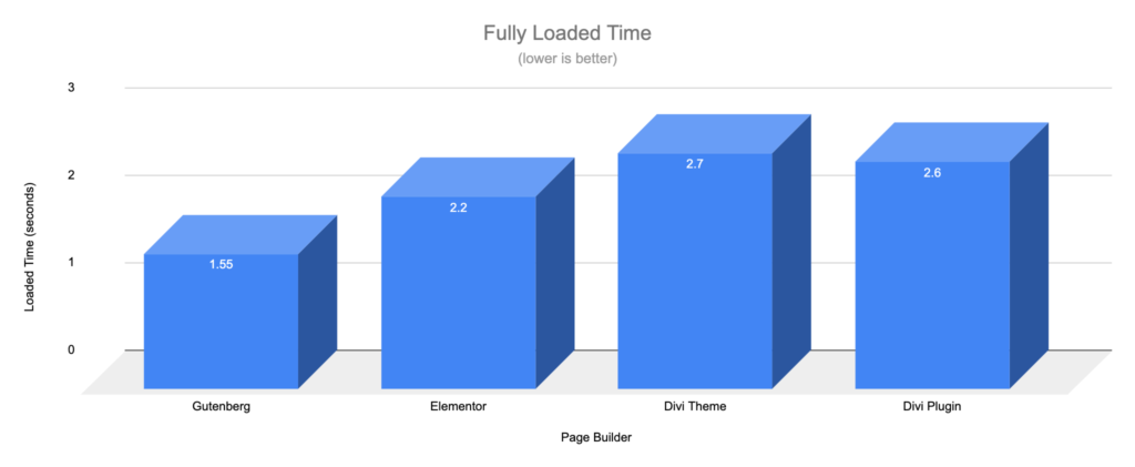 Gutenberg vs Page Builders - Load Time