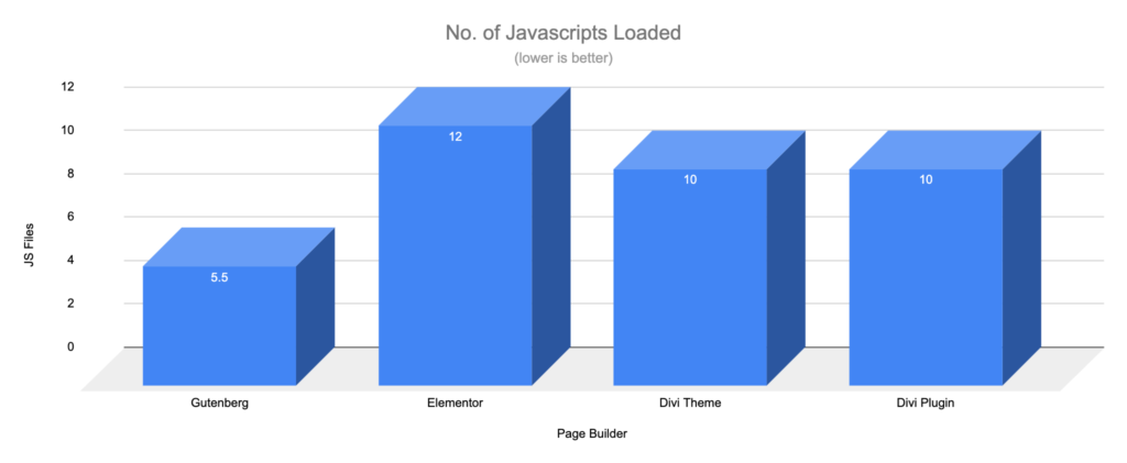 Gutenberg vs Page Builders - JS Request