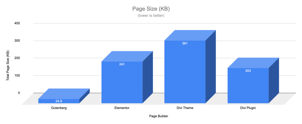 Gutenberg vs Page Builders - Page Size - Simple Page